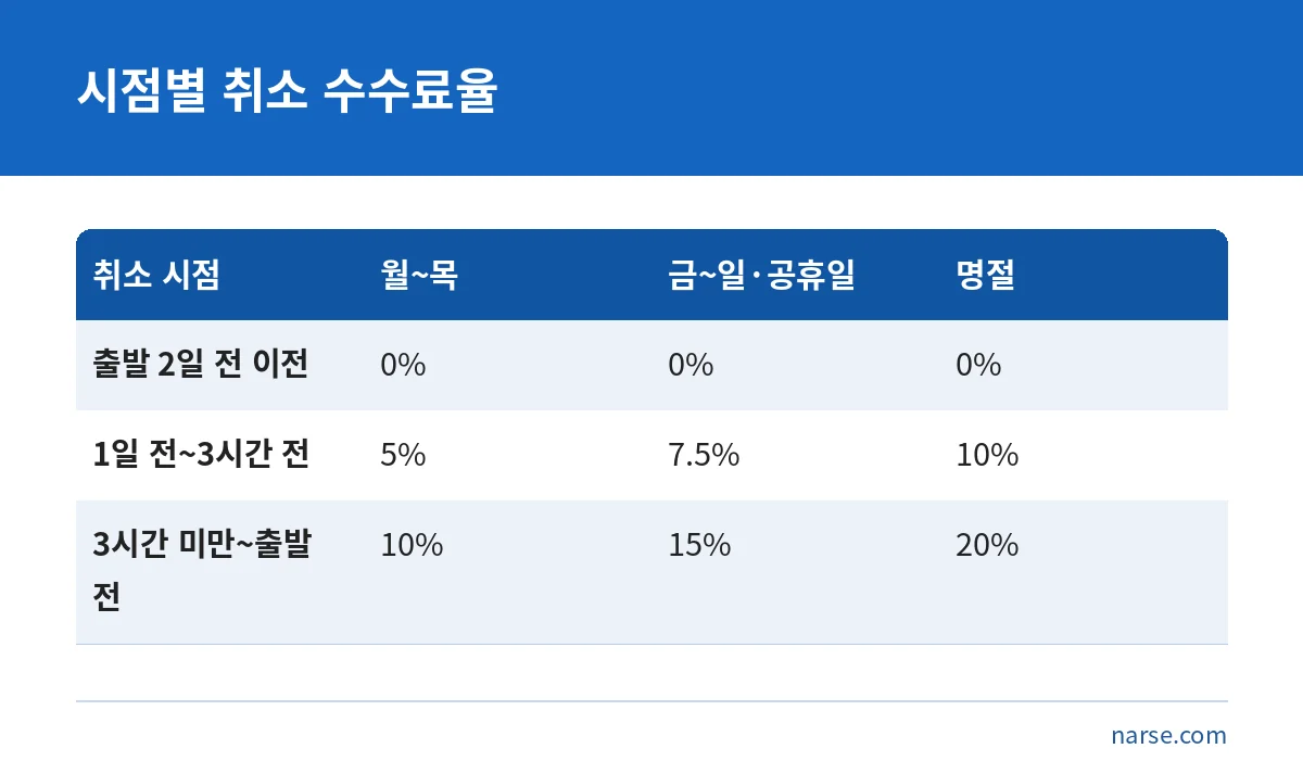 고속버스 환불 시 평일 주말 명절별 취소 수수료율 비교표