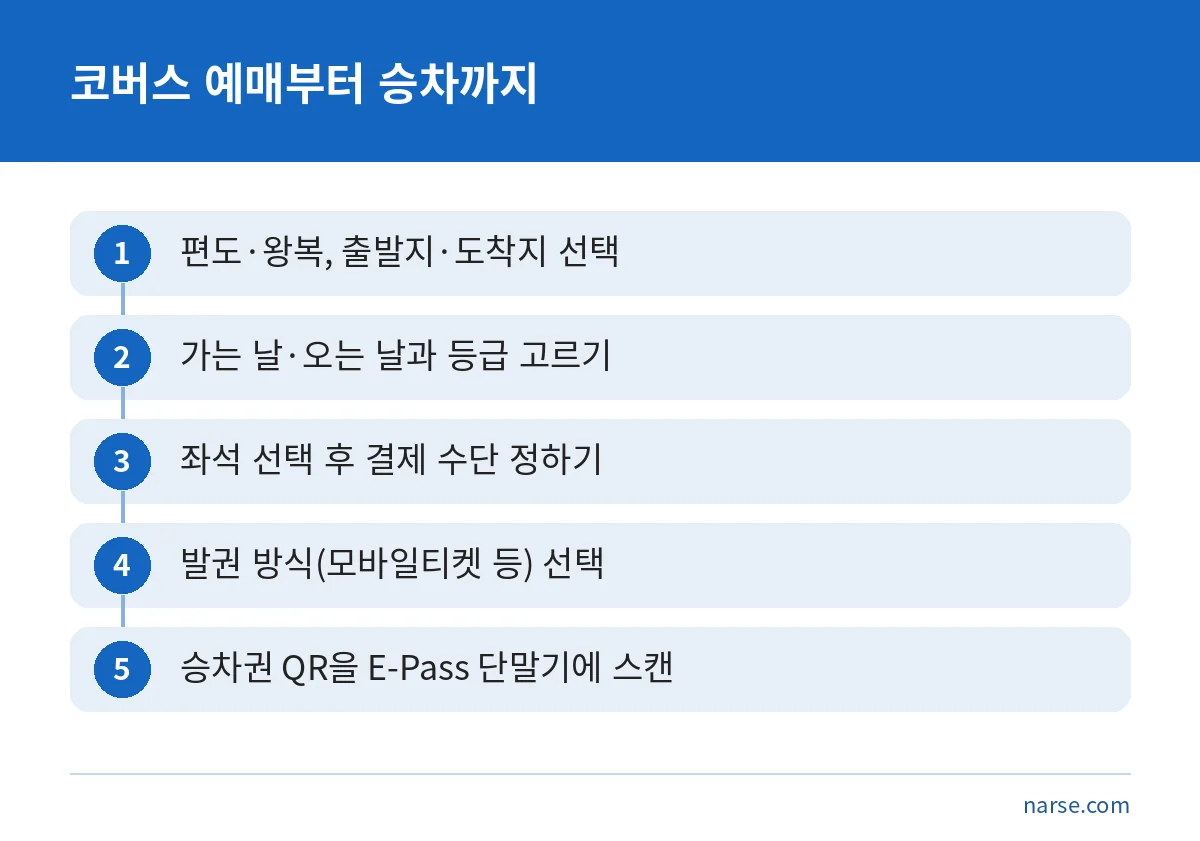고속버스 예매부터 QR 승차까지 다섯 단계를 순서대로 보여 주는 그림
