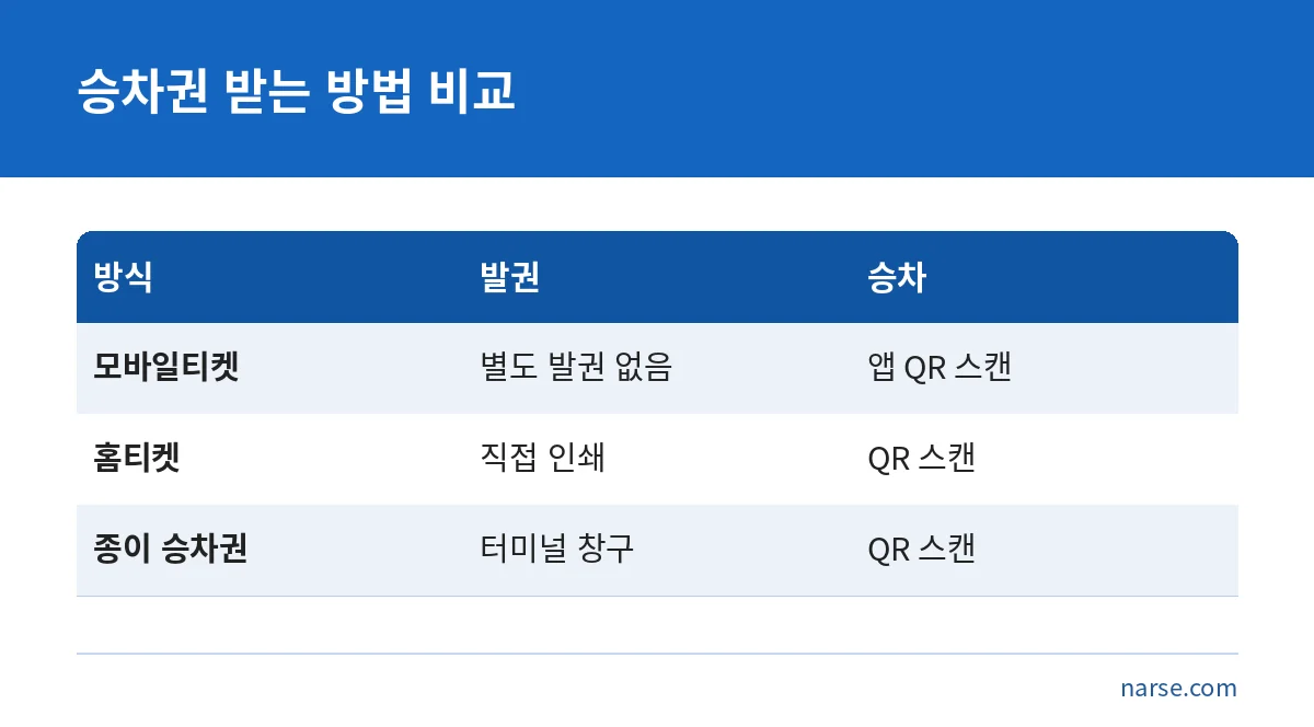 고속버스 예매 후 모바일티켓, 홈티켓, 종이 승차권을 받는 방식을 비교한 표