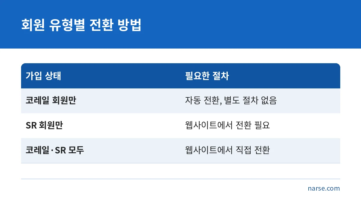 코레일 회원, SR 회원, 둘 다 가입한 회원별 코레일+ 통합회원 전환 절차 비교표