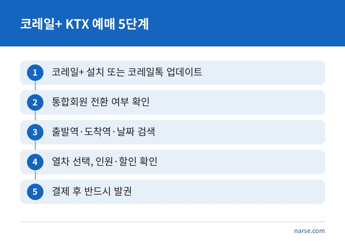 코레일+ 앱에서 KTX를 예매하는 다섯 단계 순서 그림