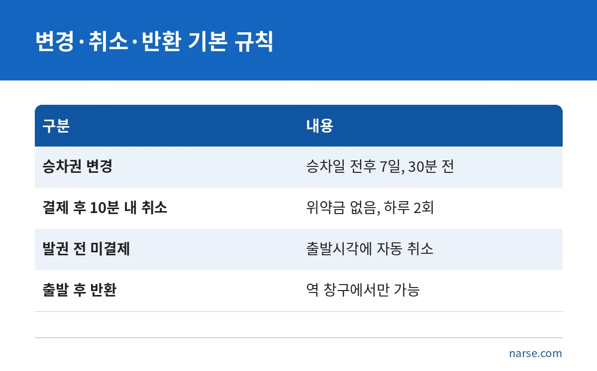 KTX 승차권 변경, 결제 후 10분 내 취소, 미발권 자동 취소, 출발 후 반환 규칙 비교표