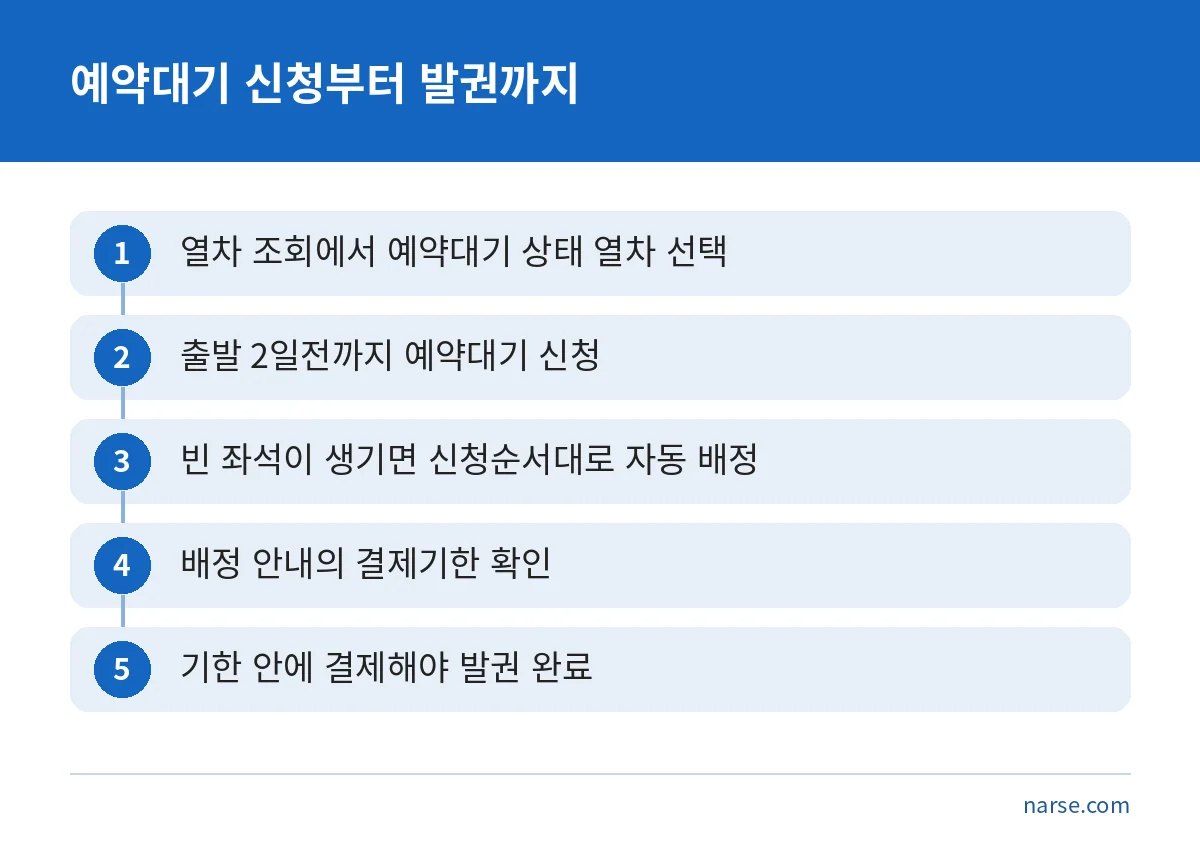 KTX 예약대기를 신청하고 배정받아 결제해 발권을 마치는 다섯 단계를 순서대로 나타낸 그림