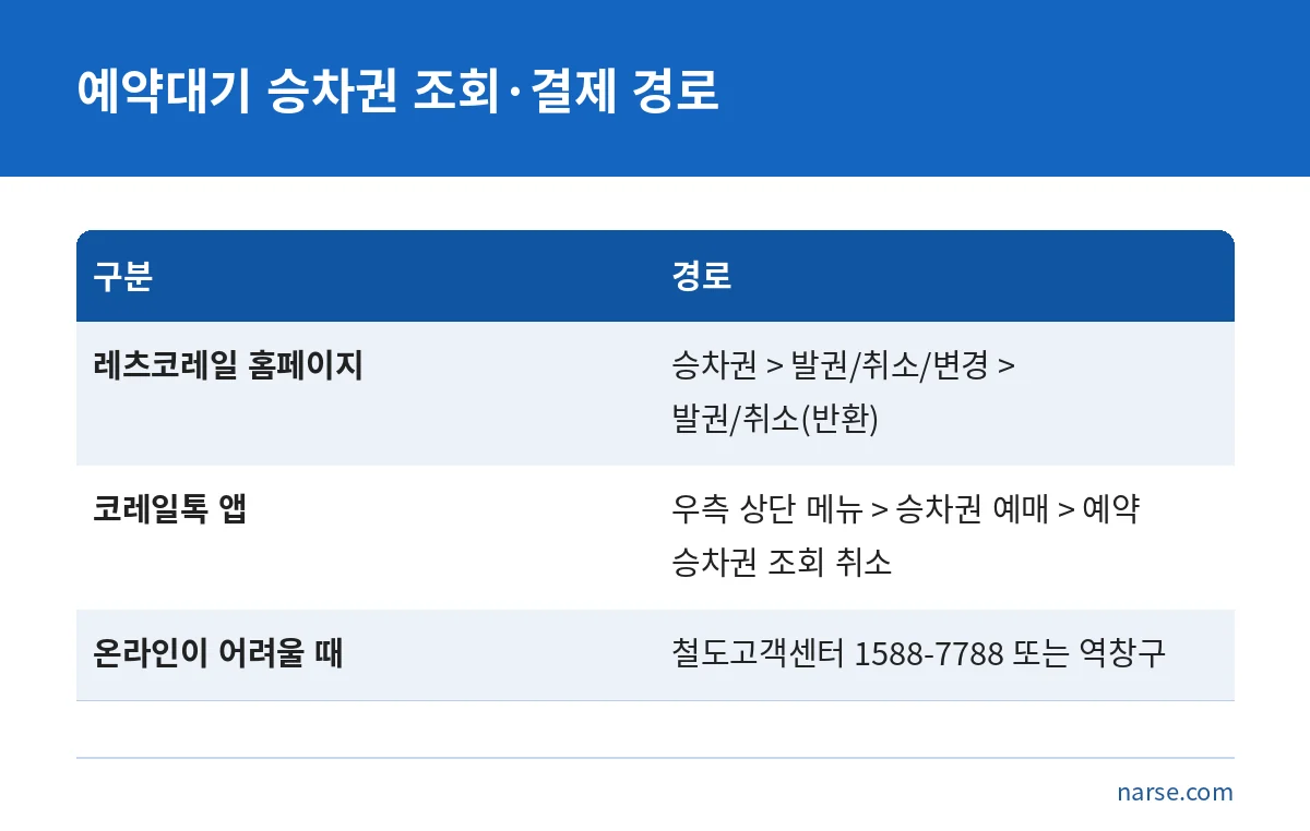 KTX 예약대기 승차권을 홈페이지, 코레일톡 앱, 전화와 역창구에서 조회하고 결제하는 경로를 비교한 표