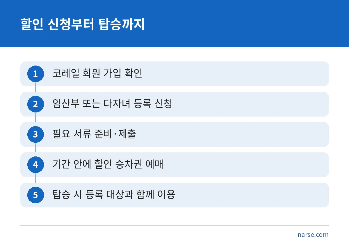 코레일 회원 가입부터 등록, 서류 제출, 예매, 탑승까지 이어지는 할인 신청 5단계