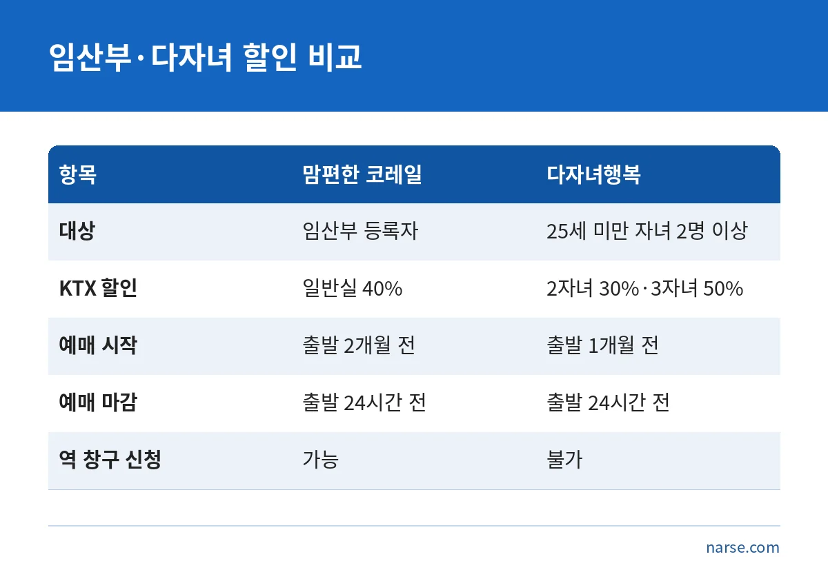 KTX 임산부 할인 맘편한 코레일과 다자녀행복 할인의 대상, 할인율, 예매 기간, 신청 경로 비교표