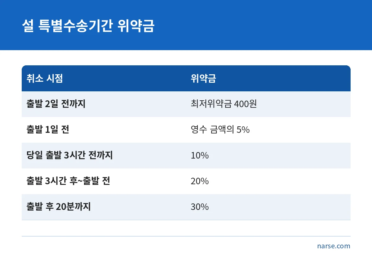 2025년 설 특별수송기간 KTX 승차권 환불 위약금을 시점별로 비교한 표