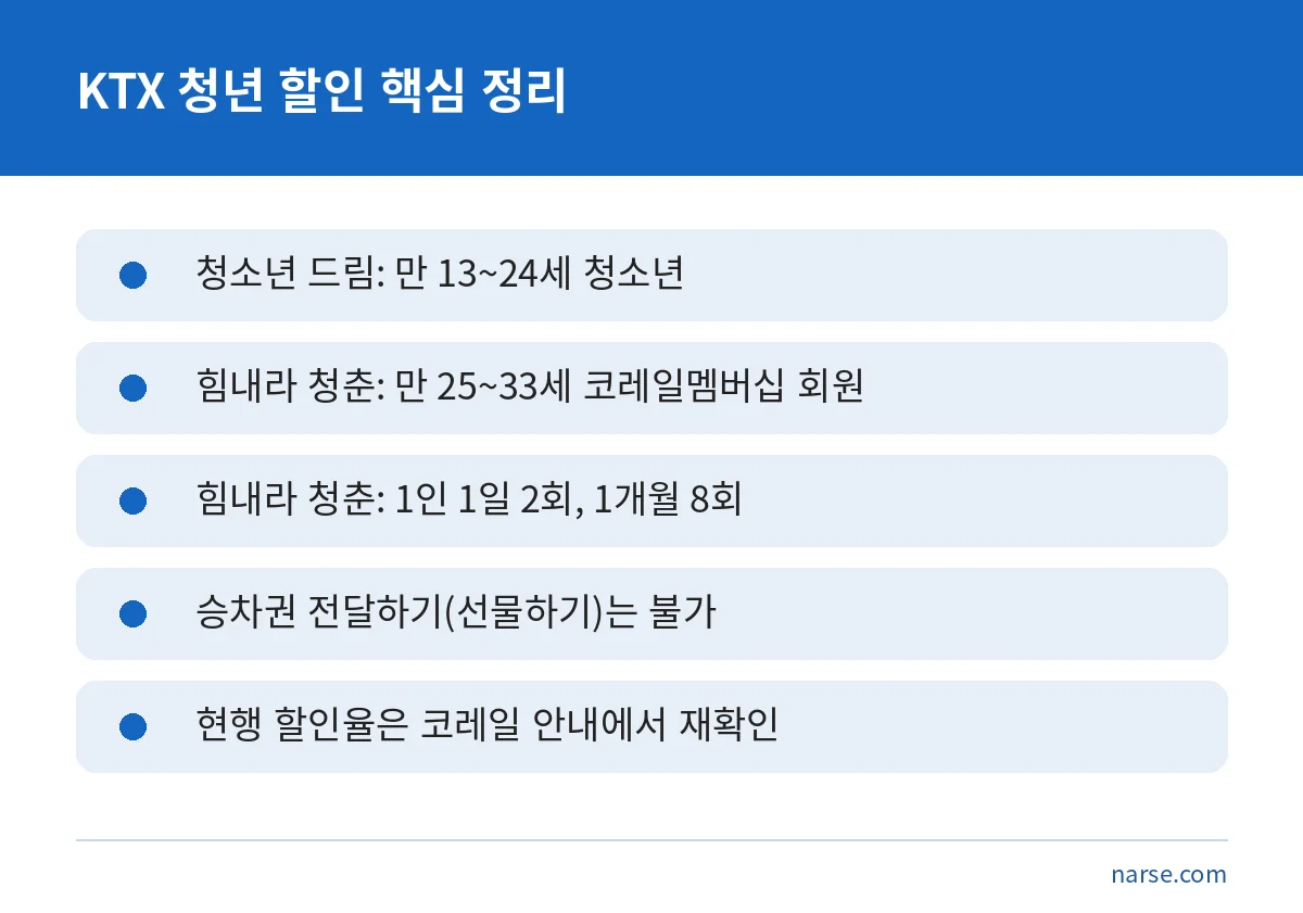 KTX 청소년 드림과 힘내라 청춘의 대상과 제한을 정리한 요약 카드