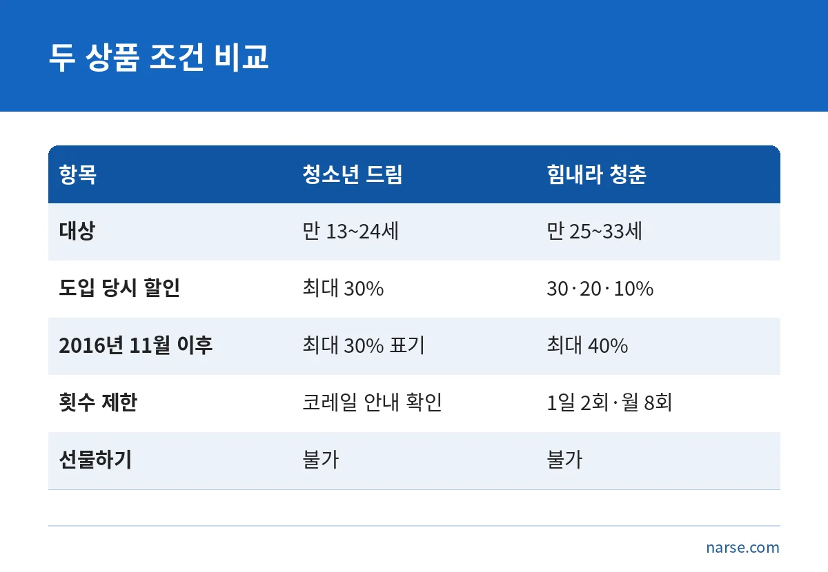 청소년 드림과 힘내라 청춘의 대상 연령, 할인율, 횟수 제한을 비교한 표