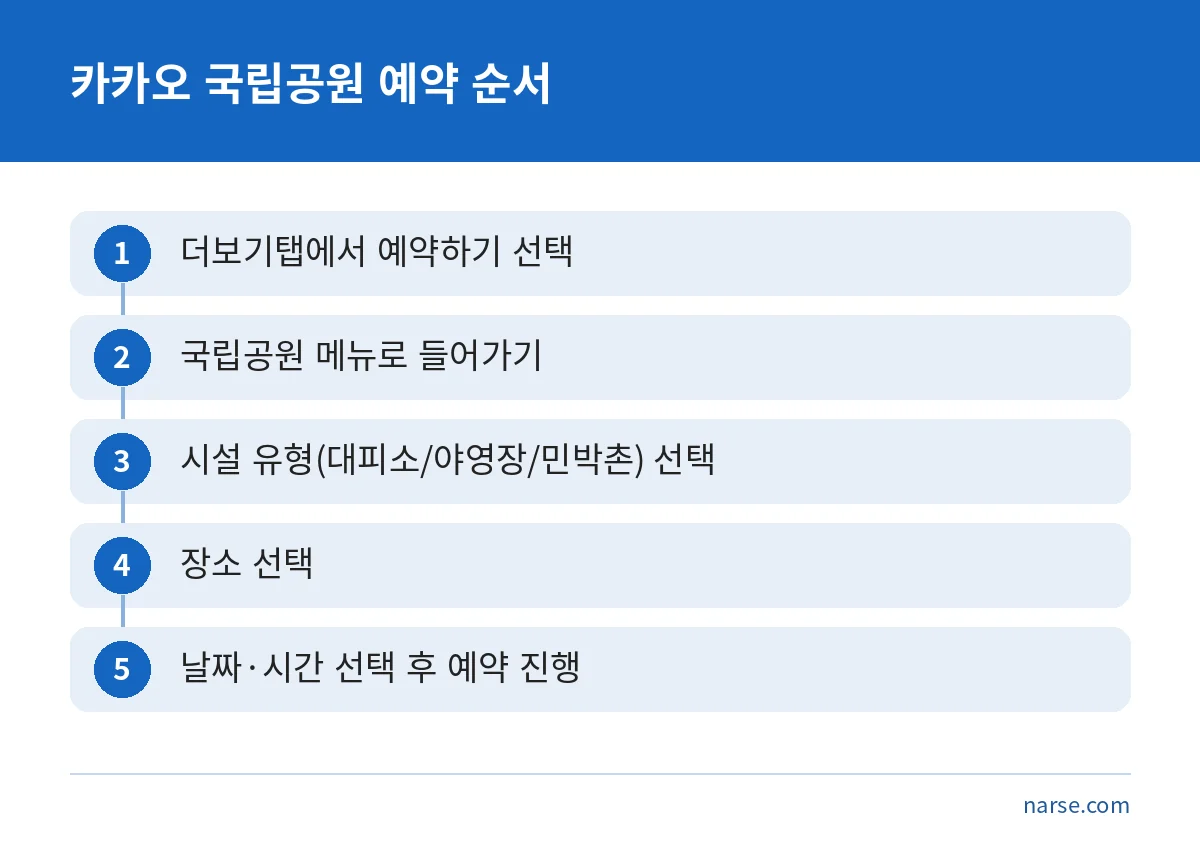 카카오톡 더보기탭에서 국립공원을 골라 날짜와 시간을 선택하는 예약 순서 그림