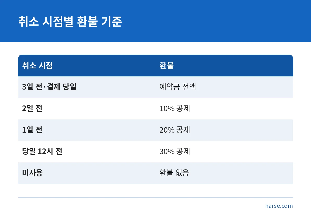 국립공원 시설 예약자 사유 취소 시 시점별 환불 기준을 비교한 표