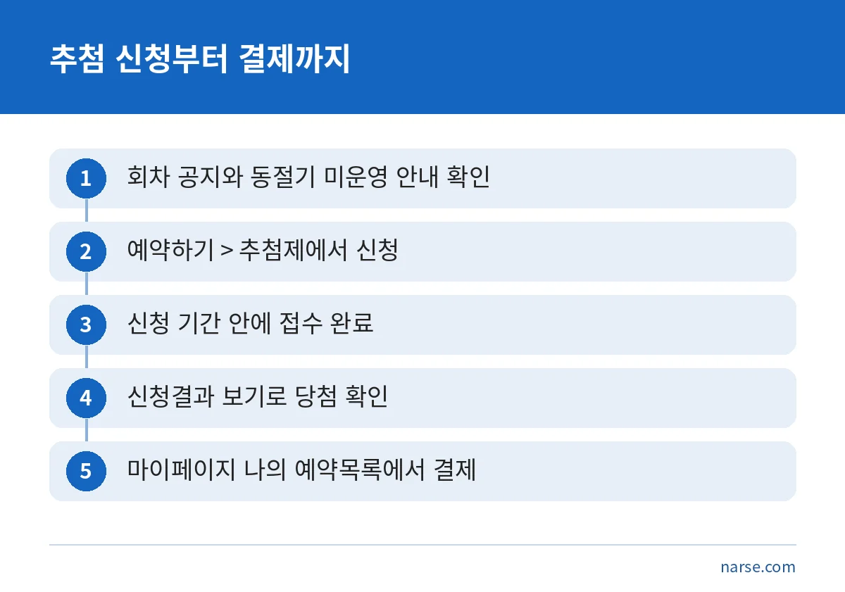국립공원 야영장 추첨 신청부터 결제까지 다섯 단계를 순서대로 정리한 그림