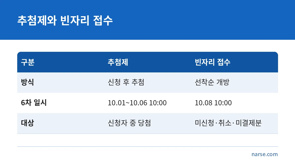 국립공원 야영장 추첨제와 빈자리 접수의 방식, 6차 일시, 대상을 비교한 표