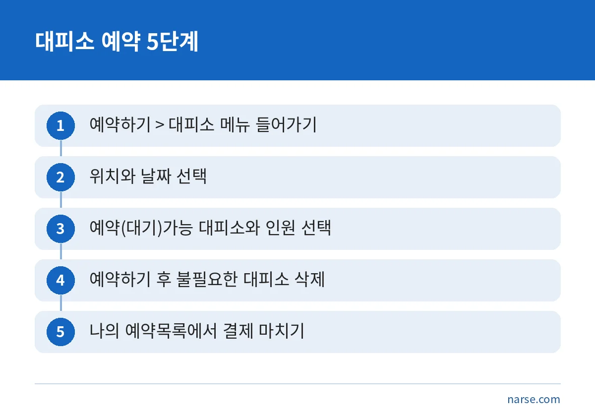 국립공원 대피소 예약 순서를 5단계로 정리한 그림