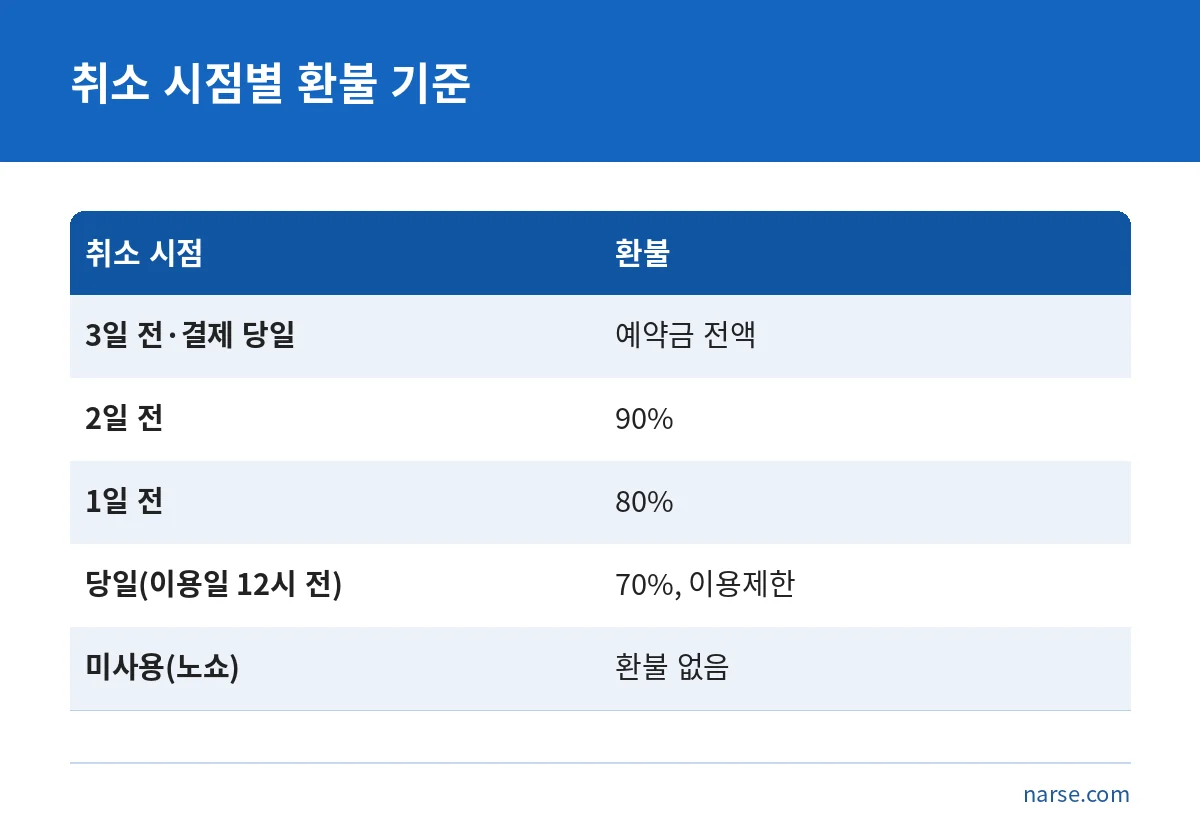 국립공원 대피소 이용자 사정 취소 시 시점별 환불 비율 비교표