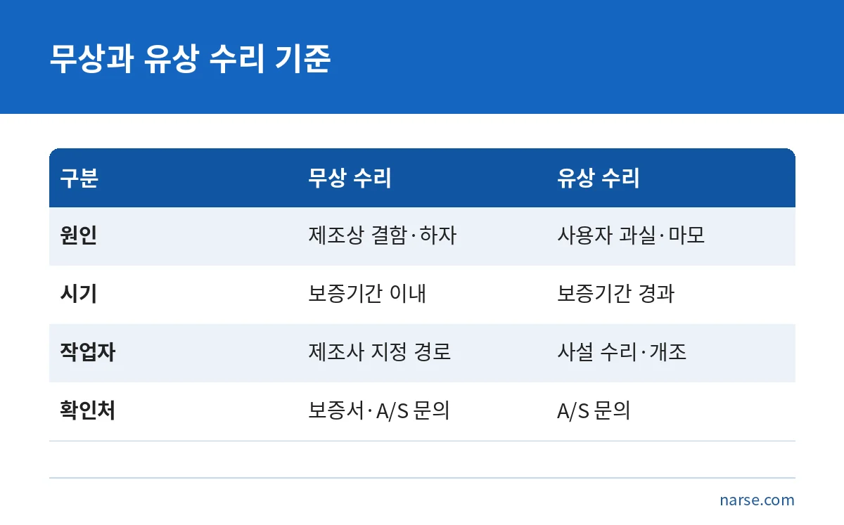 캐리어 수리가 무상인 경우와 유상인 경우를 원인, 시기, 작업자 기준으로 비교한 표