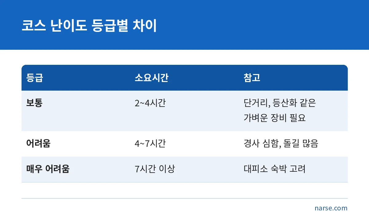 국립공원 탐방로 난이도 보통, 어려움, 매우 어려움의 소요시간 비교표